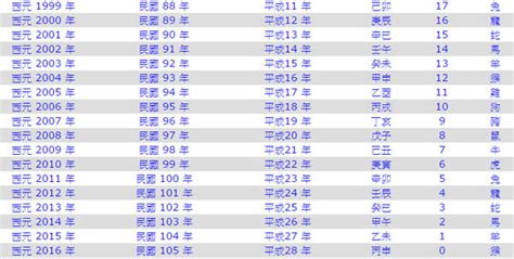 1998是什麼年|民國年份、西元年份、日本年號、中國年號、歲次對照。